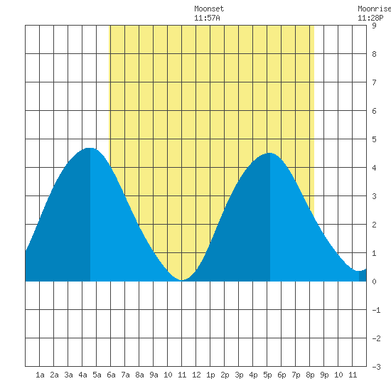 Raccoon Ditch tide chart for Friday, July 26, 2024