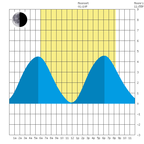 Raccoon Ditch tide chart for Saturday, July 27, 2024