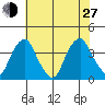 Raccoon Ditch tide chart for Saturday, July 27, 2024