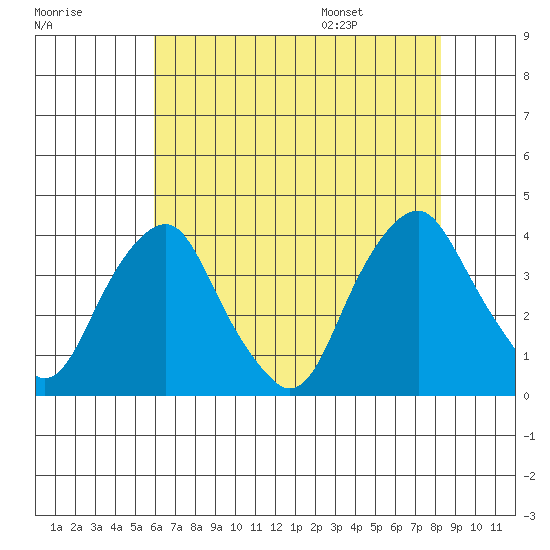 Raccoon Ditch tide chart for Sunday, July 28, 2024