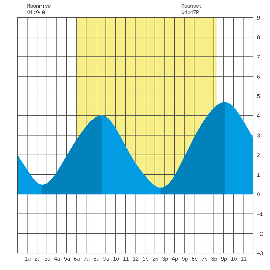 Raccoon Ditch tide chart for Tuesday, July 30, 2024