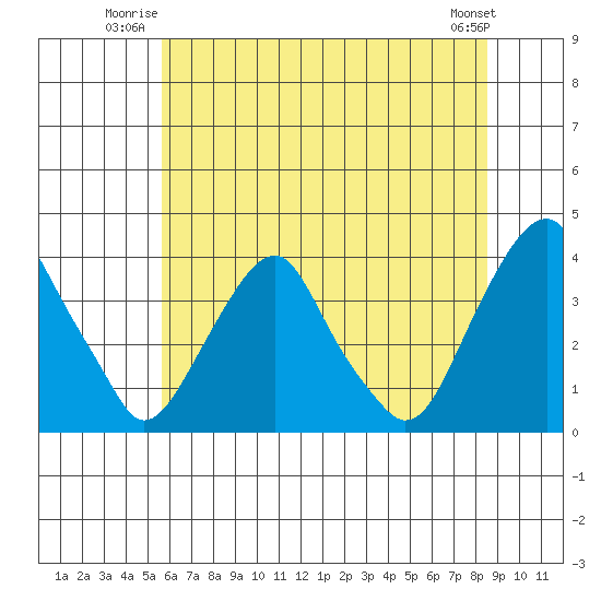 Raccoon Ditch tide chart for Wednesday, July 3, 2024