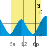Raccoon Ditch tide chart for Wednesday, July 3, 2024