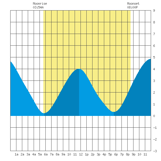 Raccoon Ditch tide chart for Thursday, July 4, 2024