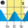 Raccoon Ditch tide chart for Friday, July 5, 2024