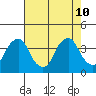 Raccoon Ditch tide chart for Saturday, August 10, 2024