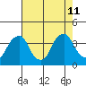 Raccoon Ditch tide chart for Sunday, August 11, 2024