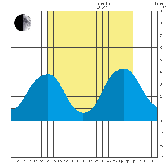 Raccoon Ditch tide chart for Monday, August 12, 2024