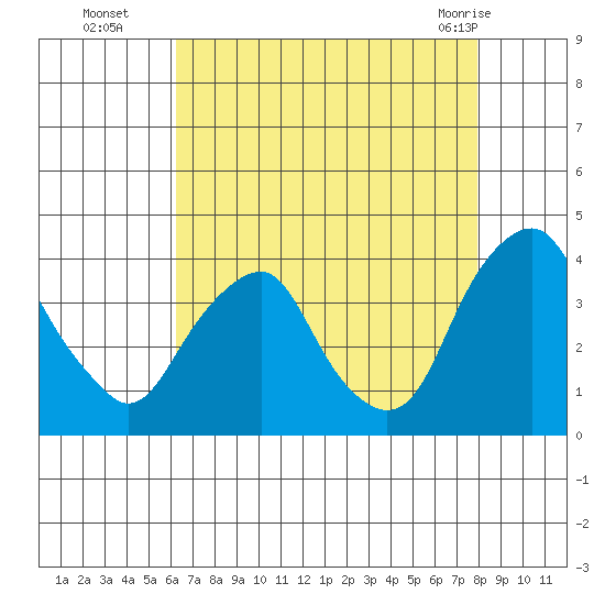 Raccoon Ditch tide chart for Friday, August 16, 2024