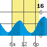 Raccoon Ditch tide chart for Friday, August 16, 2024
