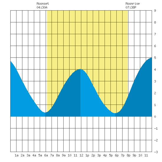 Raccoon Ditch tide chart for Sunday, August 18, 2024