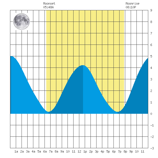 Raccoon Ditch tide chart for Monday, August 19, 2024