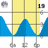 Raccoon Ditch tide chart for Monday, August 19, 2024