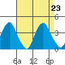 Raccoon Ditch tide chart for Friday, August 23, 2024