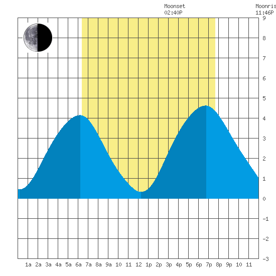 Raccoon Ditch tide chart for Monday, August 26, 2024