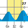 Raccoon Ditch tide chart for Tuesday, August 27, 2024