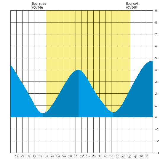 Raccoon Ditch tide chart for Friday, August 2, 2024