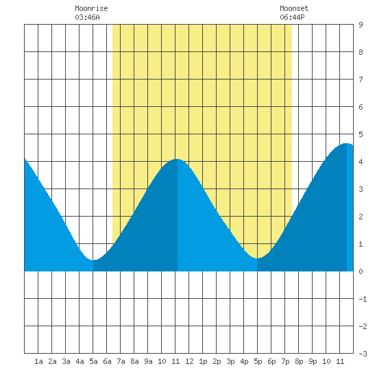 Raccoon Ditch tide chart for Saturday, August 31, 2024