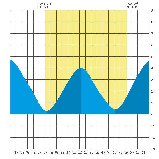 Raccoon Ditch tide chart for Saturday, August 3, 2024