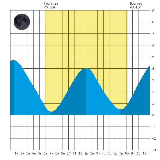 Raccoon Ditch tide chart for Sunday, August 4, 2024