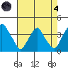 Raccoon Ditch tide chart for Sunday, August 4, 2024