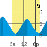 Raccoon Ditch tide chart for Monday, August 5, 2024