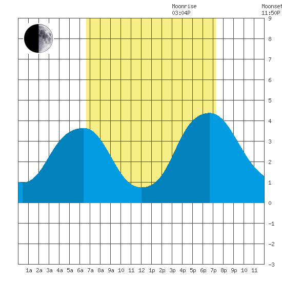 Raccoon Ditch tide chart for Wednesday, September 11, 2024