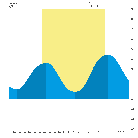 Raccoon Ditch tide chart for Thursday, September 12, 2024