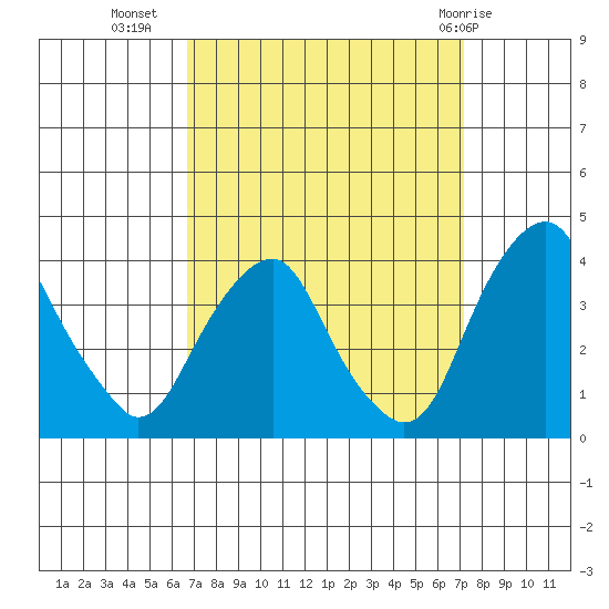 Raccoon Ditch tide chart for Sunday, September 15, 2024