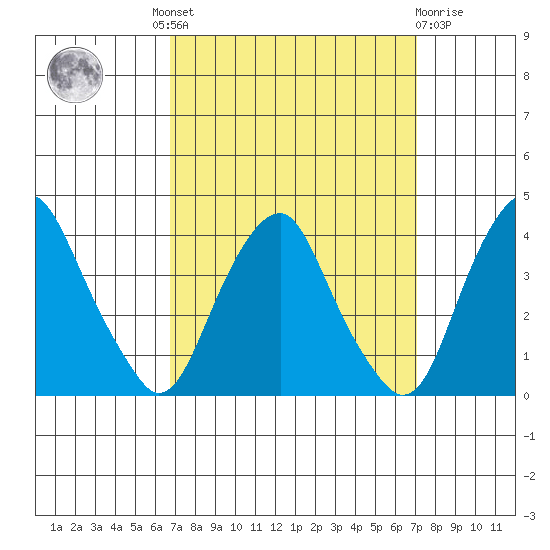 Raccoon Ditch tide chart for Tuesday, September 17, 2024