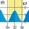 Raccoon Ditch tide chart for Tuesday, September 17, 2024