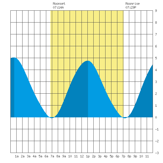 Raccoon Ditch tide chart for Wednesday, September 18, 2024