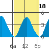 Raccoon Ditch tide chart for Wednesday, September 18, 2024