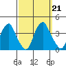 Raccoon Ditch tide chart for Saturday, September 21, 2024