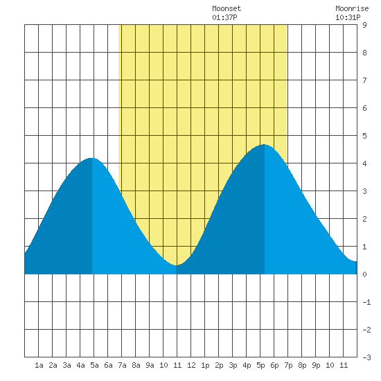 Raccoon Ditch tide chart for Monday, September 23, 2024