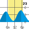 Raccoon Ditch tide chart for Monday, September 23, 2024