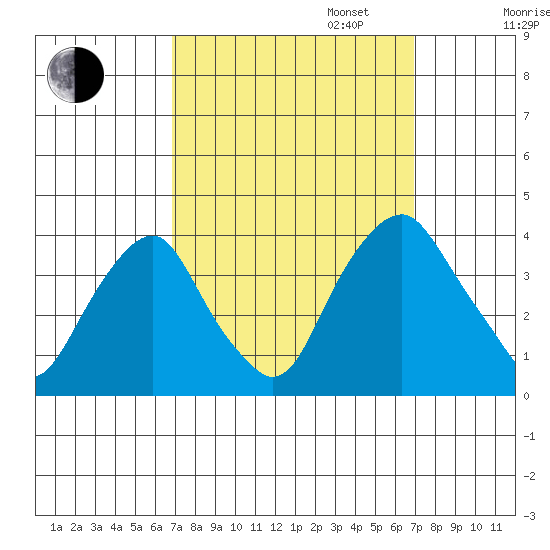 Raccoon Ditch tide chart for Tuesday, September 24, 2024