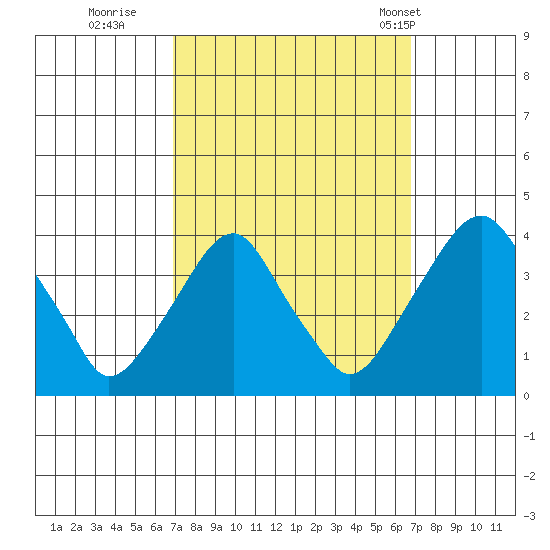 Raccoon Ditch tide chart for Saturday, September 28, 2024