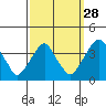 Raccoon Ditch tide chart for Saturday, September 28, 2024