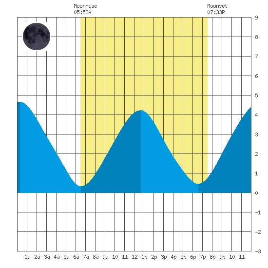 Raccoon Ditch tide chart for Monday, September 2, 2024