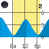 Raccoon Ditch tide chart for Monday, September 2, 2024
