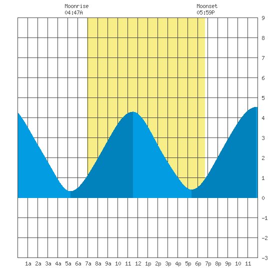 Raccoon Ditch tide chart for Monday, September 30, 2024