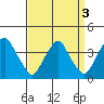 Raccoon Ditch tide chart for Tuesday, September 3, 2024