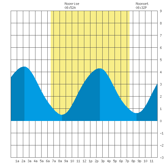 Raccoon Ditch tide chart for Thursday, September 5, 2024