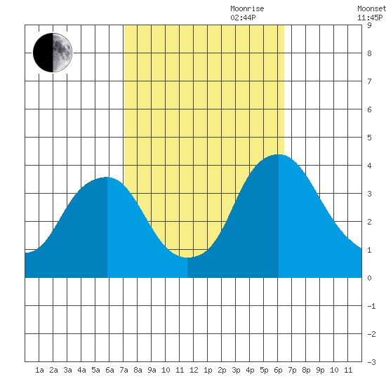 Raccoon Ditch tide chart for Thursday, October 10, 2024