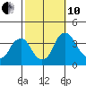 Raccoon Ditch tide chart for Thursday, October 10, 2024