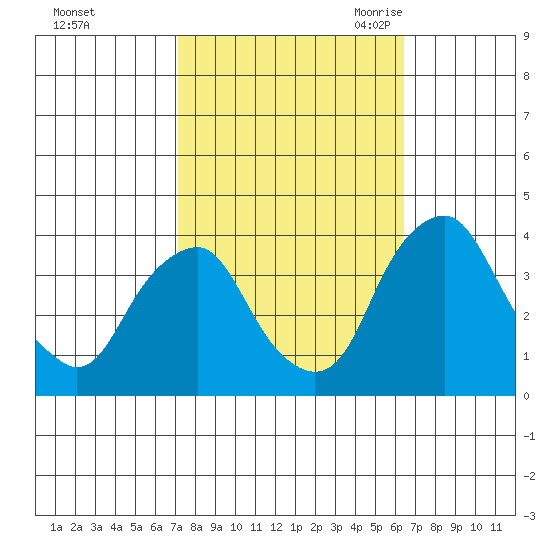 Raccoon Ditch tide chart for Saturday, October 12, 2024