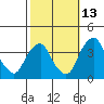 Raccoon Ditch tide chart for Sunday, October 13, 2024