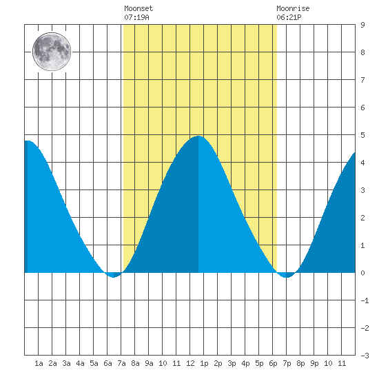 Raccoon Ditch tide chart for Thursday, October 17, 2024