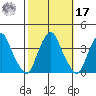 Raccoon Ditch tide chart for Thursday, October 17, 2024